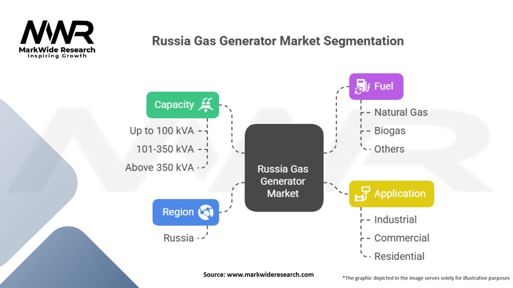 Russia Gas Generator Market