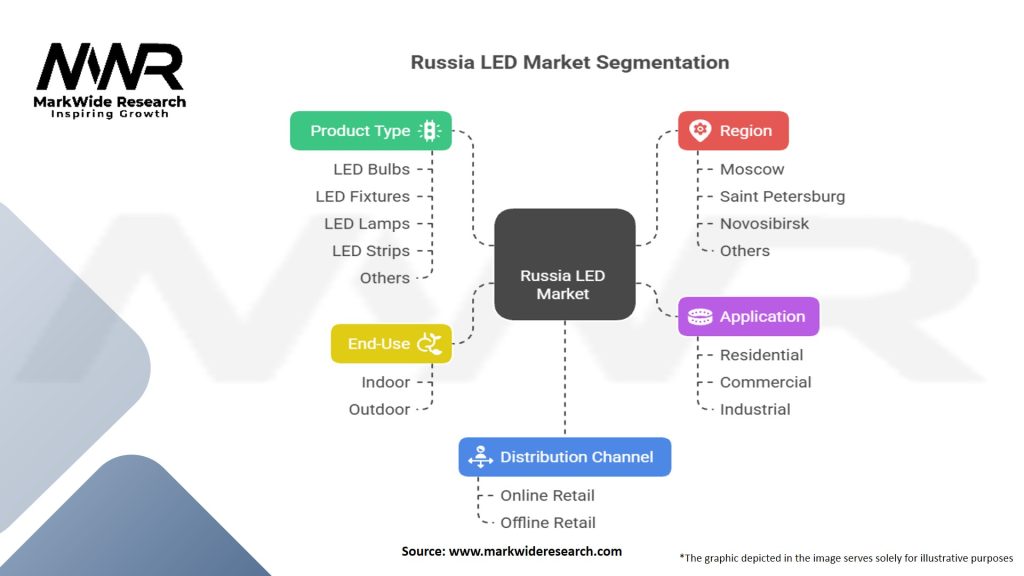 Russia LED Market