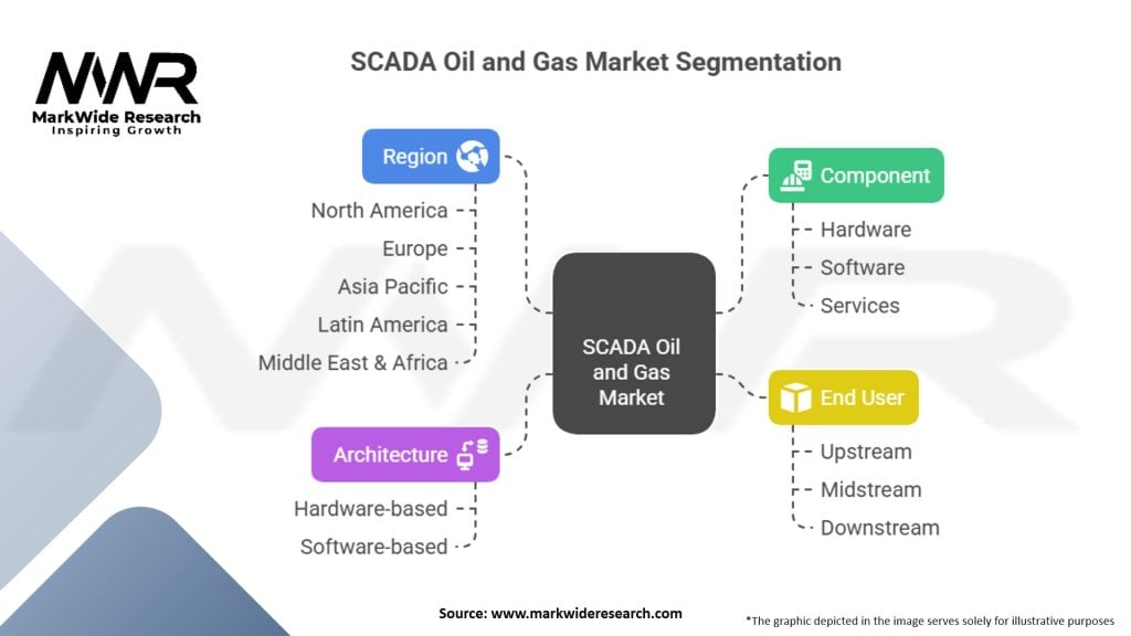 SCADA Oil and Gas Market Segmentation