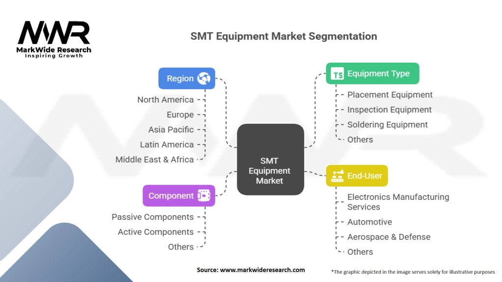 SMT Equipment Market Segmentation