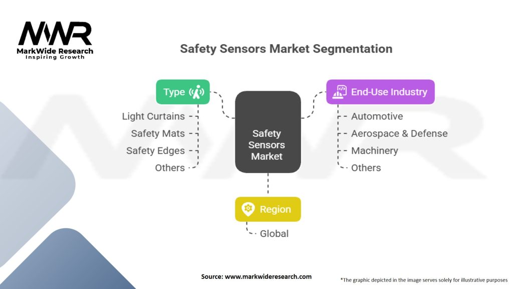 Safety Sensors Market Segmentation