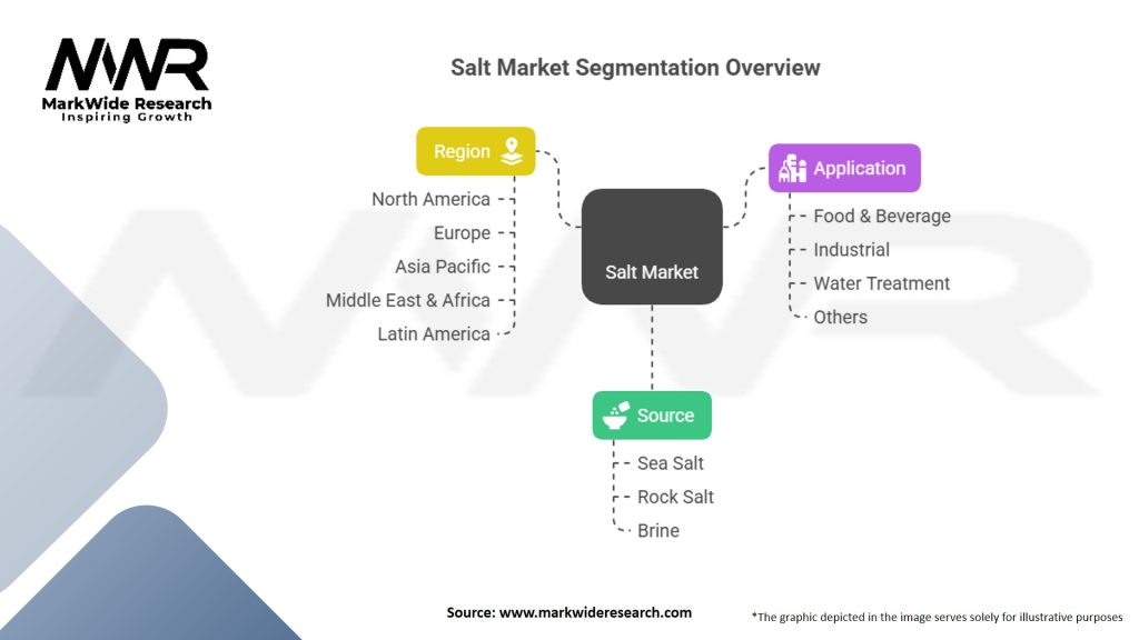 Salt Market Segmentation