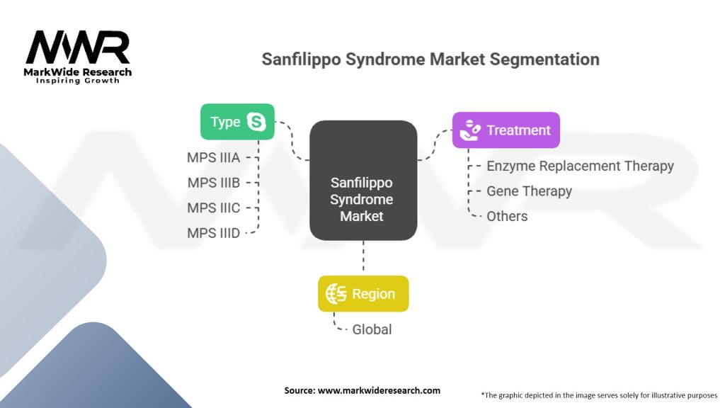 Sanfilippo Syndrome Market Segmentation