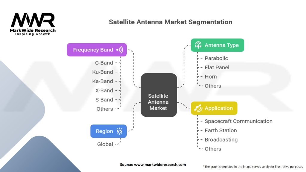 Satellite Antenna Market Segmentation