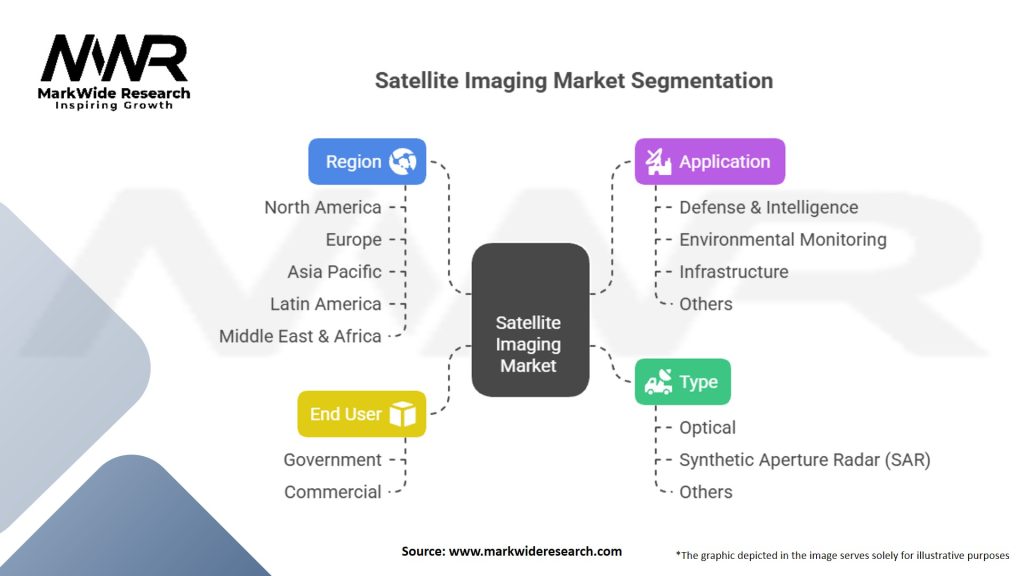 Satellite Imaging Market Segmentation