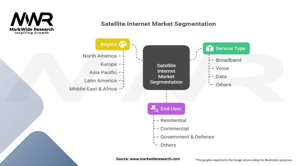 Satellite Internet Market Segmentation