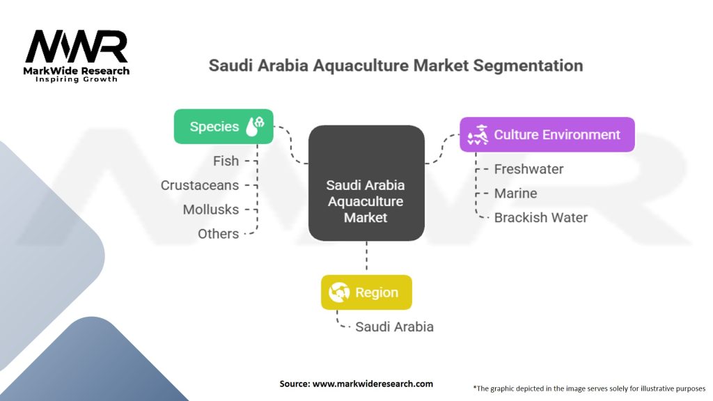 Saudi Arabia Aquaculture Market