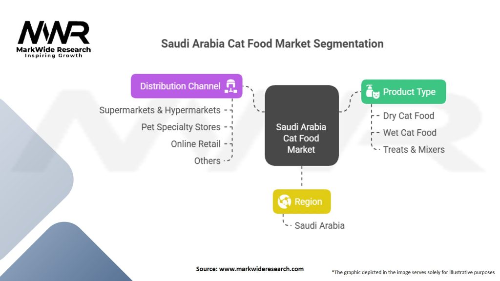 Saudi Arabia Cat Food Market