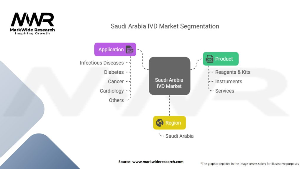 Saudi Arabia In-Vitro Diagnostics (IVD) Market Segmentation