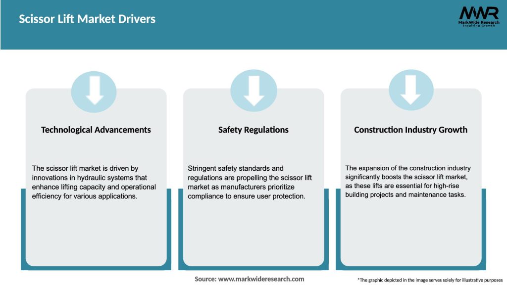 Scissor Lift Market Drivers