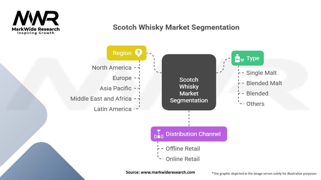 Scotch Whisky Market Segmentation