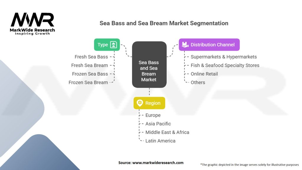 Sea Bass and Sea Bream Market