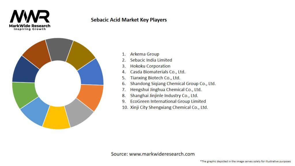 Sebacic Acid Market