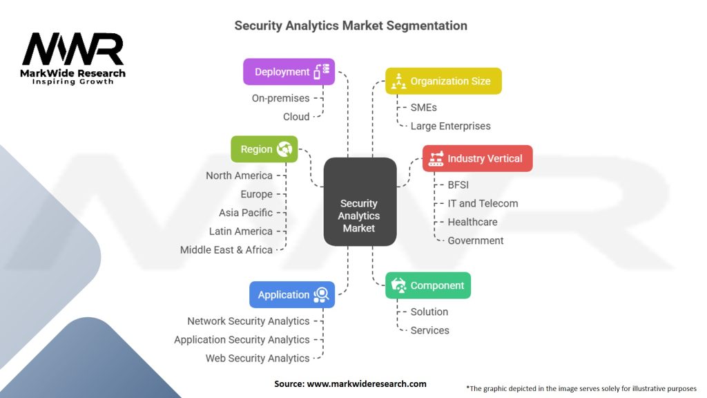 Security Analytics Market Segmentation