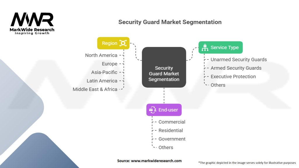 Security Guard Market Segmentation