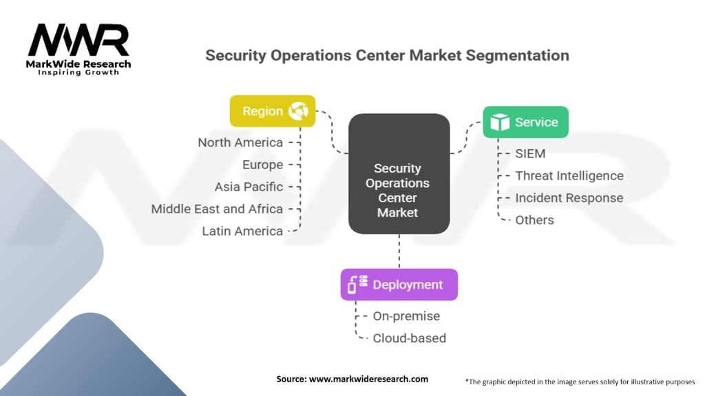 Security Operations Center Market