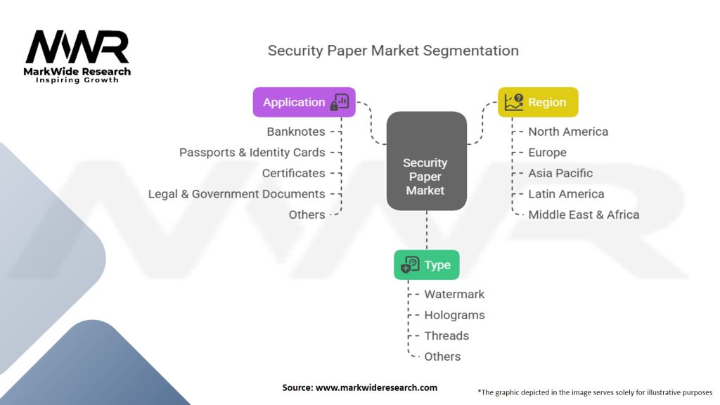 Security Paper Market