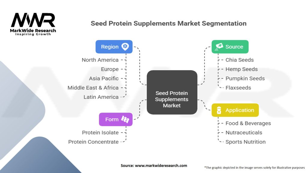 Seed Protein Supplements Market Segmentation