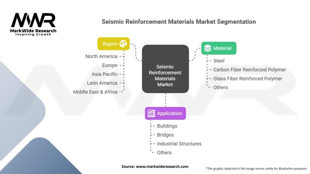Seismic Reinforcement Materials Market
