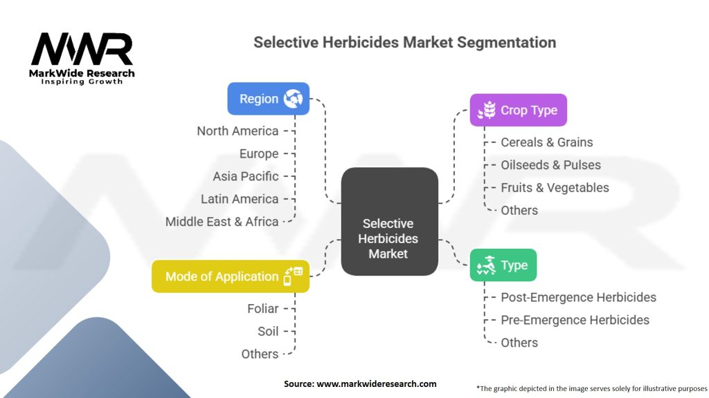 Selective Herbicides Market Segmentation