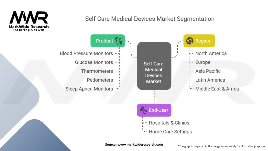 Self-Care Medical Devices Market