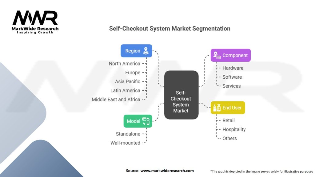Self-Checkout System Market
