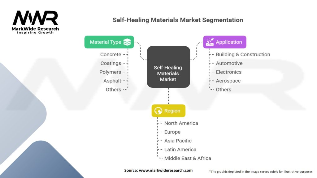 Self-Healing Materials Market
