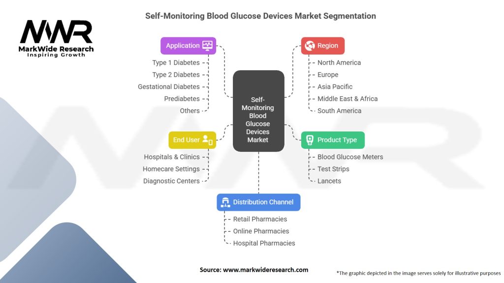 Self-Monitoring Blood Glucose Devices Market Segmentation