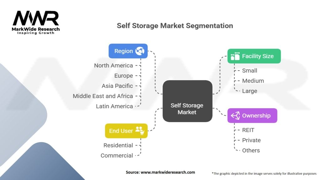 Self Storage Market Segmentation