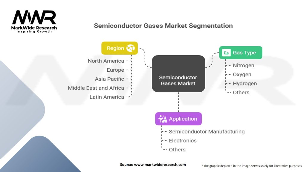 Semiconductor Gases Market