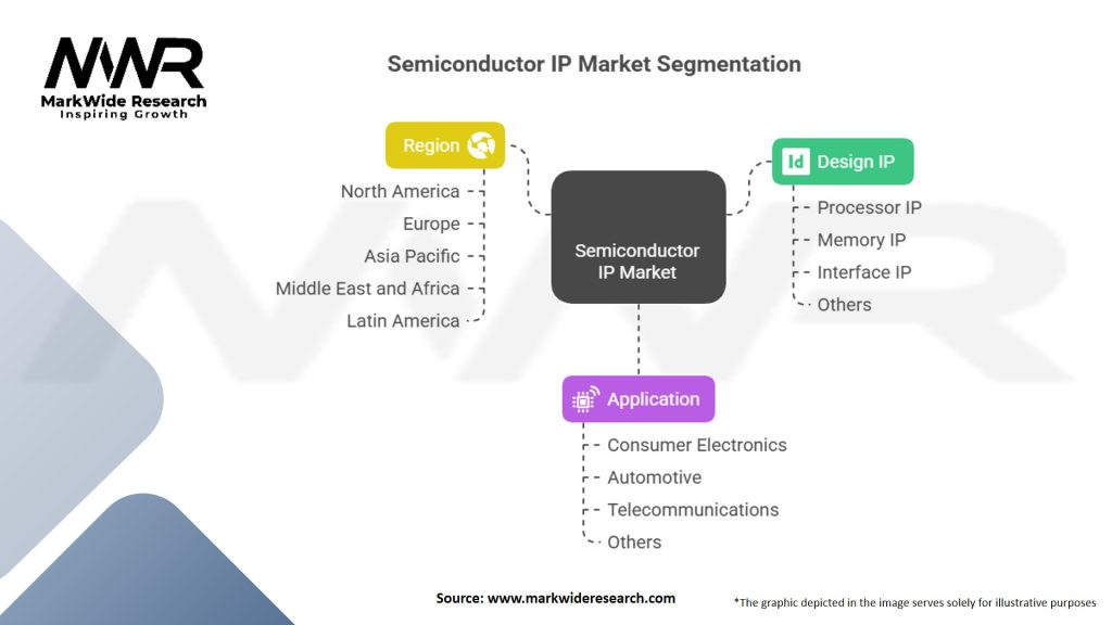 Semiconductor IP Market Segmentation