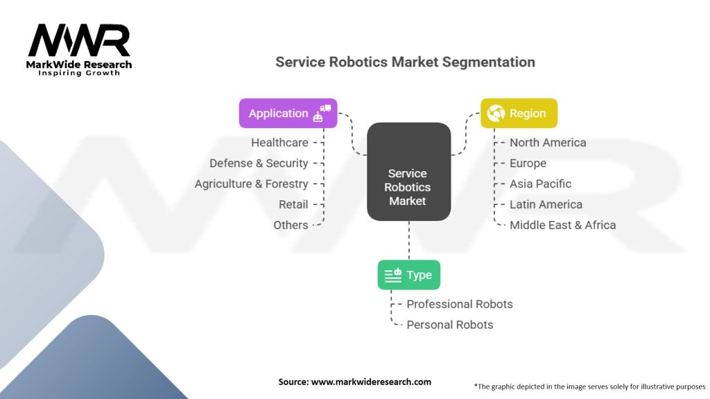 Service Robotics Market Segmentation