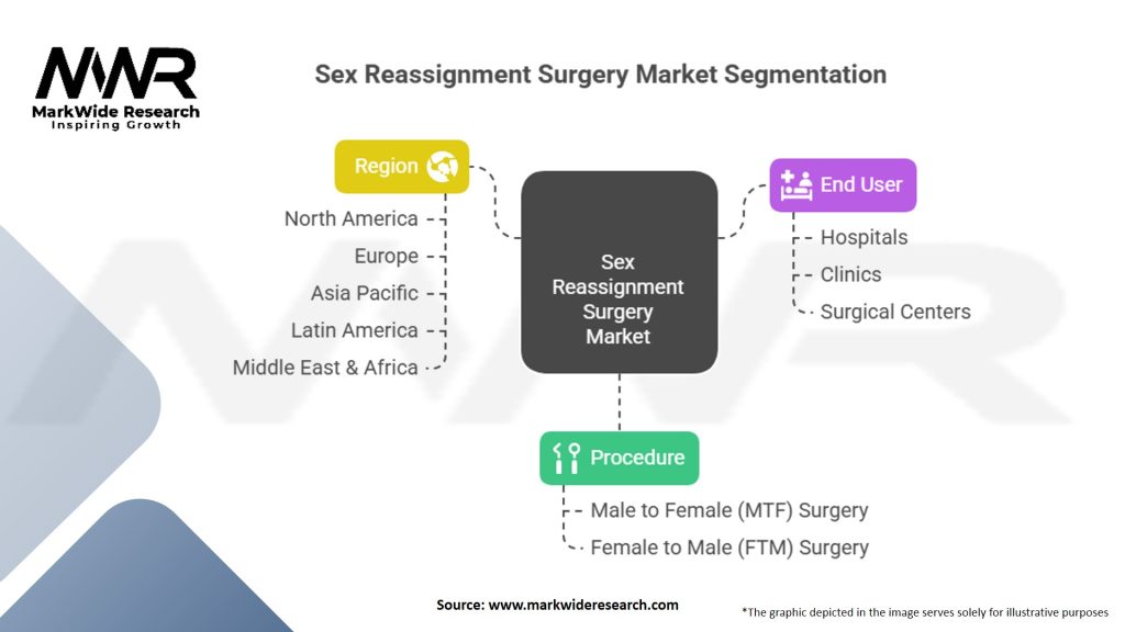 Sex Reassignment Surgery Market Segmentation