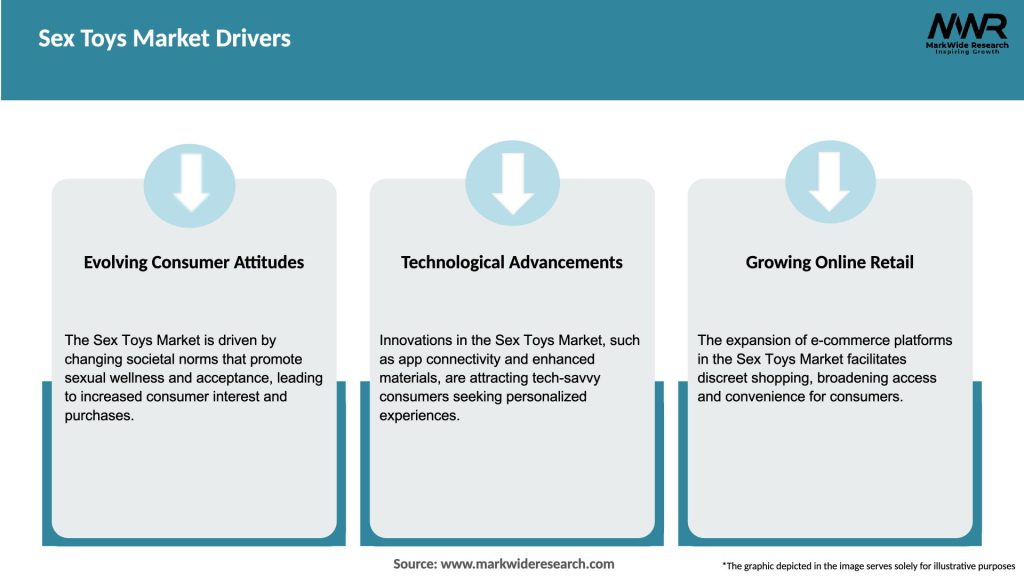 Sex Toys Market Drivers