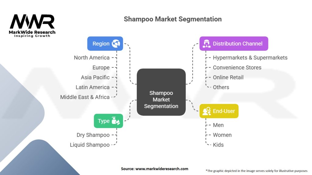 Shampoo Market