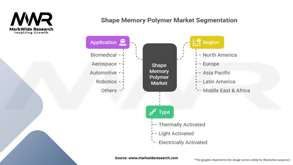 Shape Memory Polymer Market
