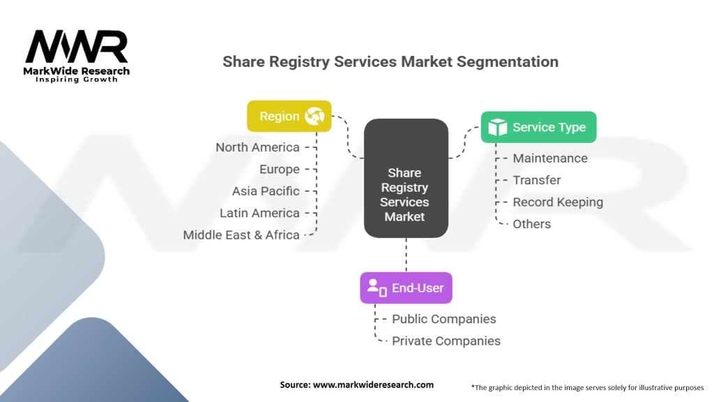 Share Registry Services Market