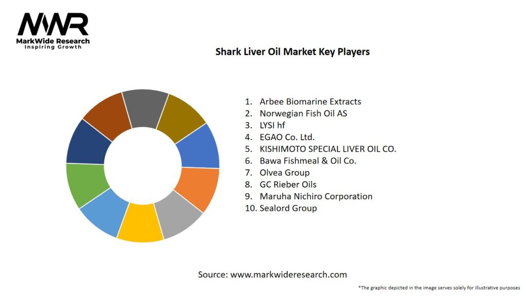 Shark Liver Oil Market