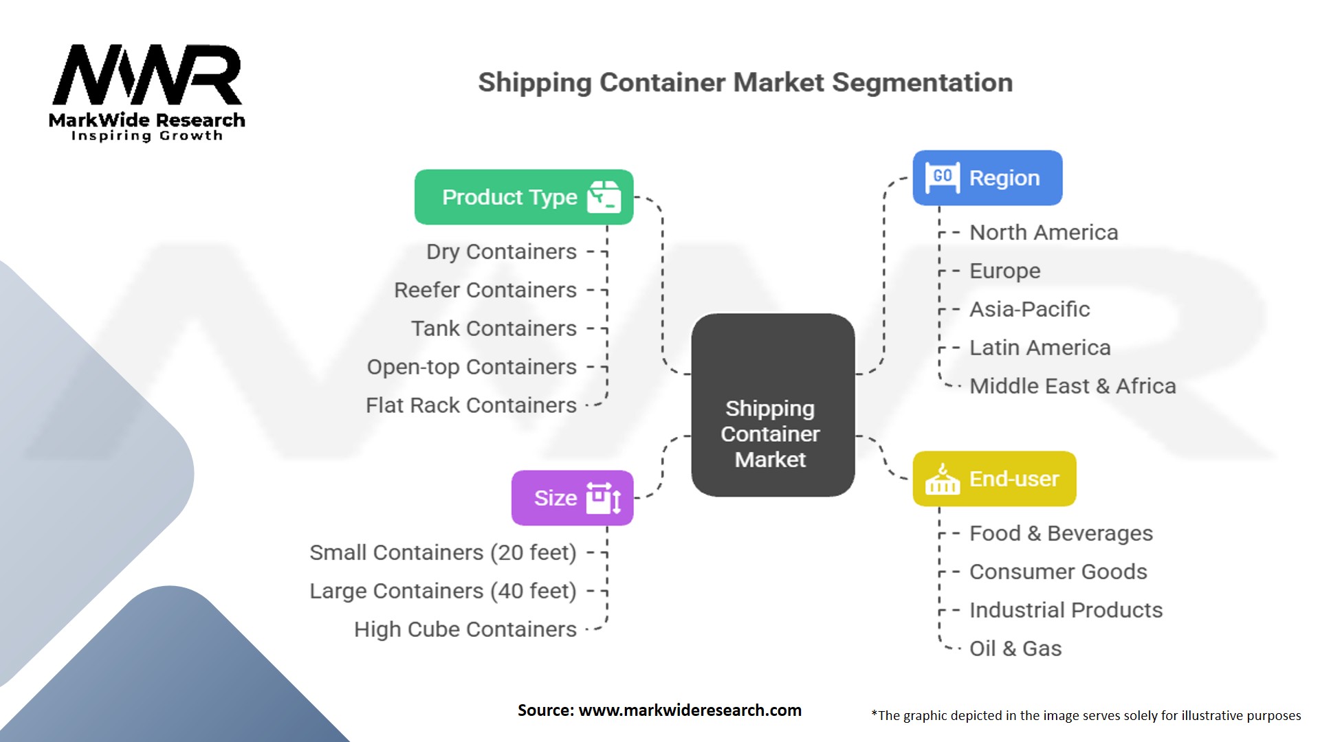Shipping Container Market – Size, Share, Trends, Analysis & Forecast ...