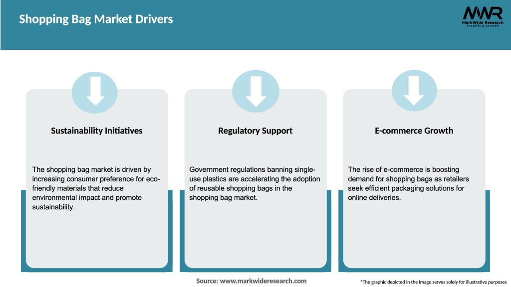 Shopping Bag Market Drivers