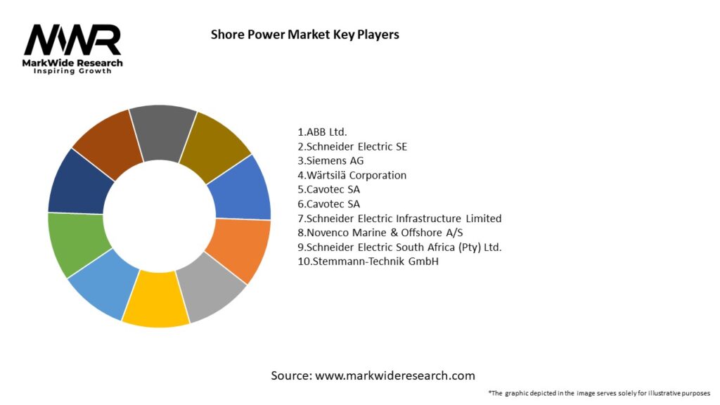 Shore Power Market 20242032 Size,Share, Growth