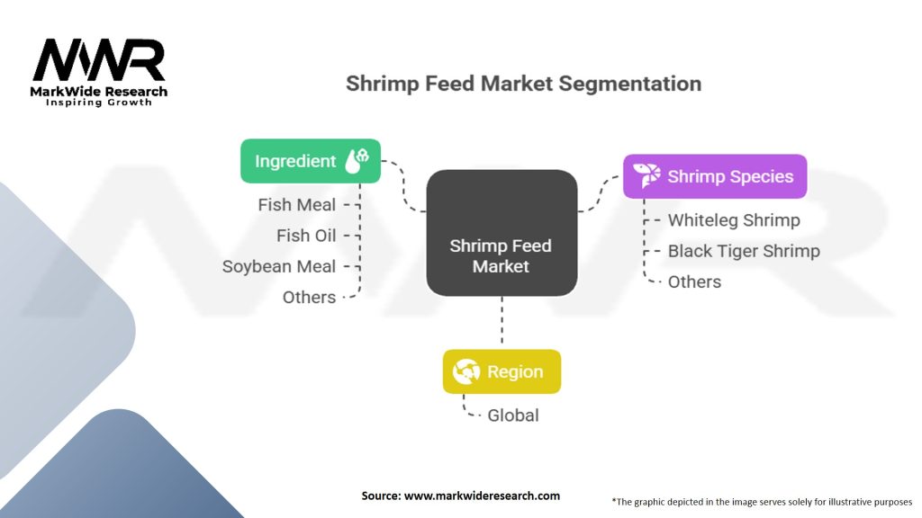 Shrimp Feed Market Segmentation