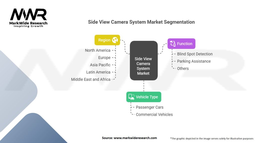 Side View Camera System Market Segmentation