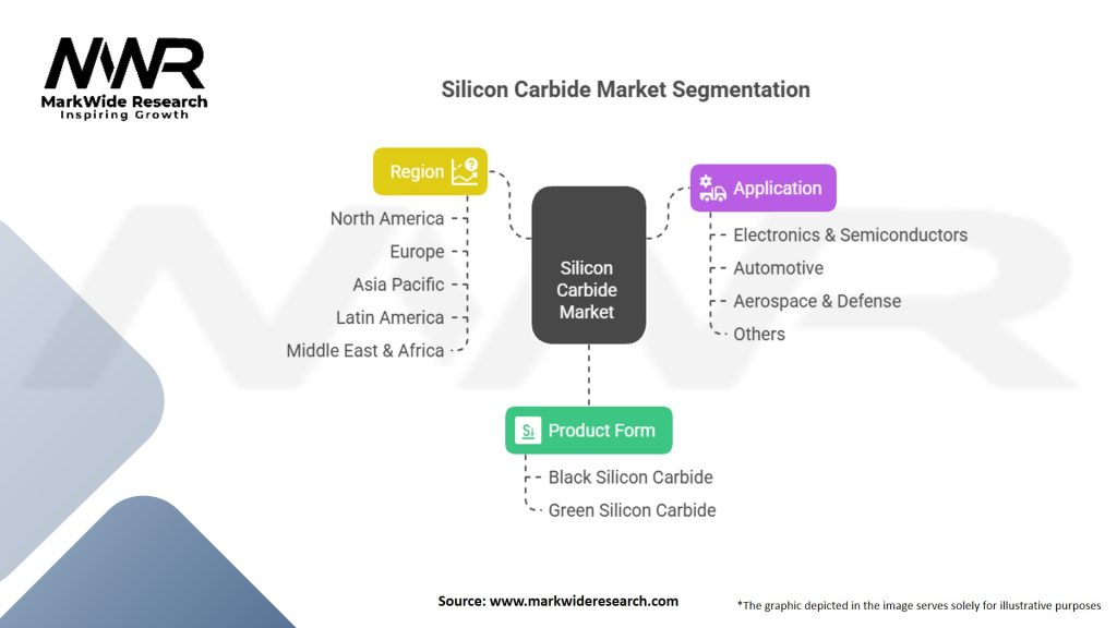 Silicon Carbide Market Segmentation