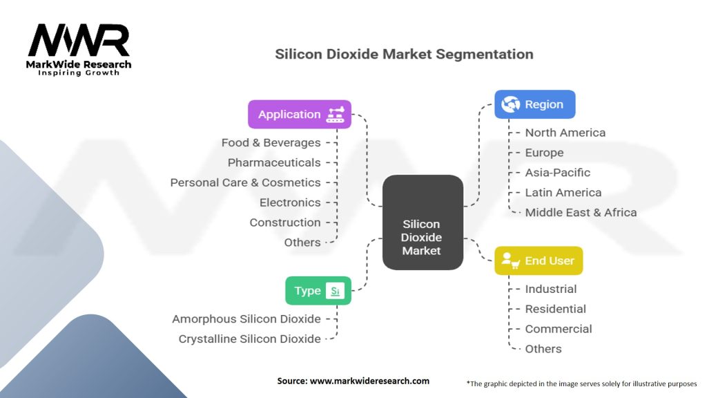 Silicon Dioxide Market