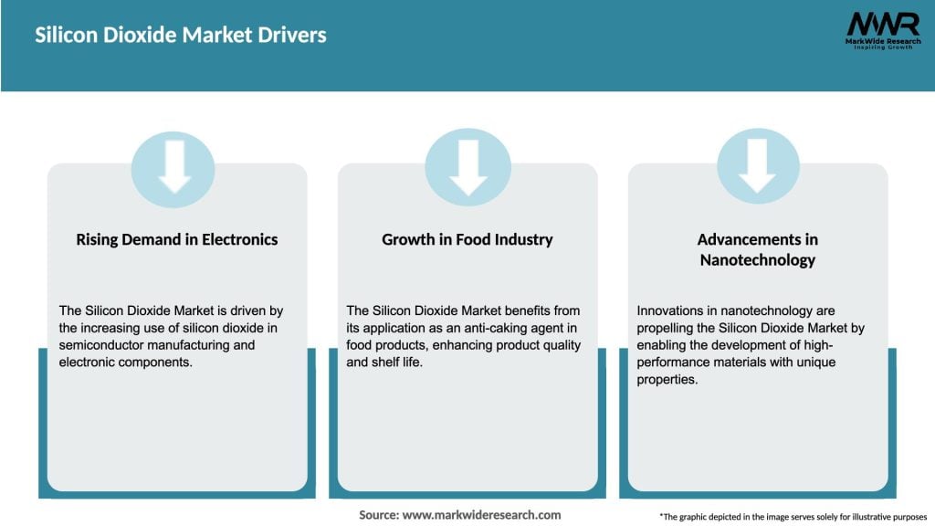 Silicon Dioxide Market Drivers