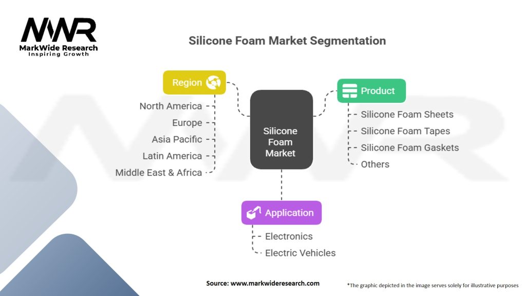 Silicone Foam In Electronics And Electric Vehicle Market