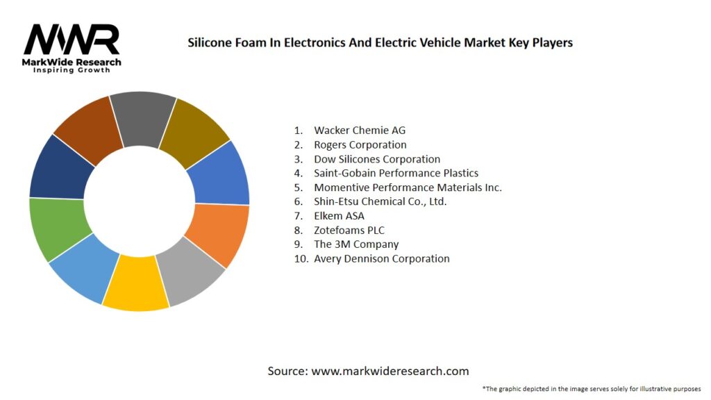 Silicone Foam In Electronics And Electric Vehicle Market