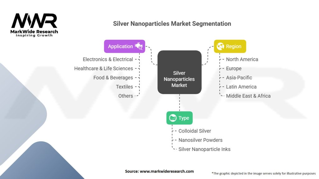 Silver Nanoparticles Market Segmentation