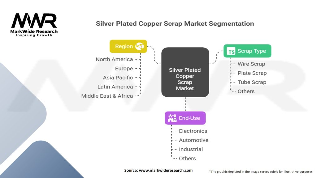 Silver Plated Copper Scrap Market Segmentation